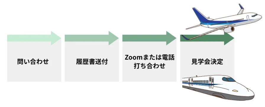 見学会の流れ
